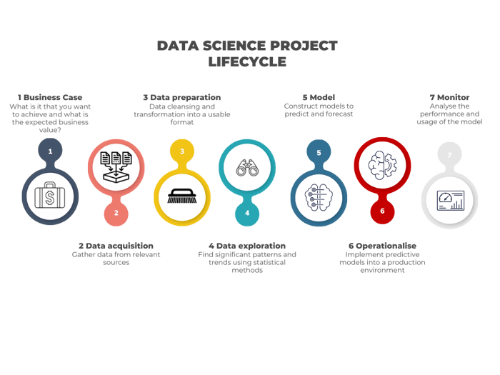 Data Sciemce Project Lifecycle English