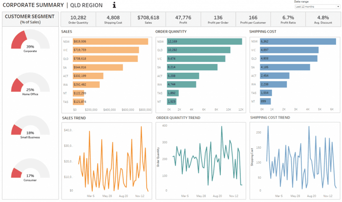 sample-dashboard-implementing-tableau-dashboard-best-practices-1024x606